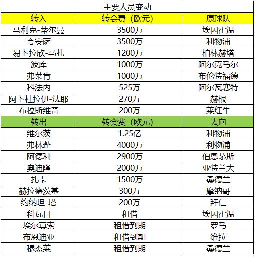 德甲转会期再迎强敌；克里夫兰骑士复出首秀；主帅态度：悬念犹存；球队文化再被提及 